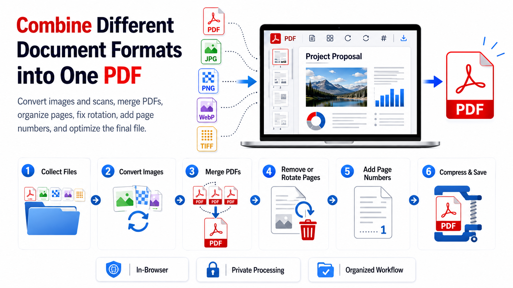 Workflow showing how to combine PDF and images, merge scanned documents, rotate pages, add page numbers, and optimize one final PDF